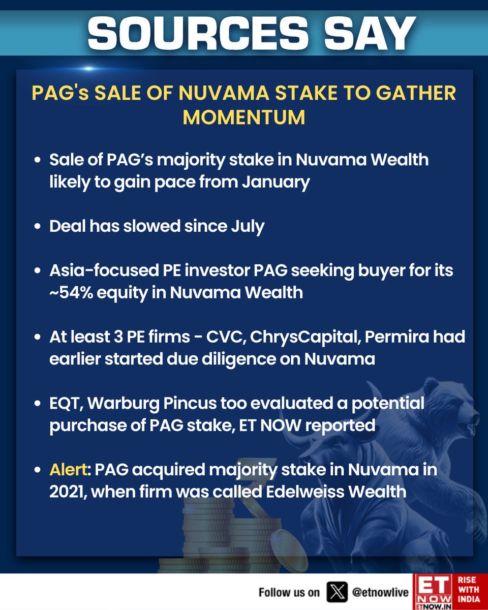 ETNOWlive's tweet image. #ETNOWExclusive | Sale of PAG&apos;s majority stake in Nuvama Wealth likely to gain pace from January, #sources tell #ETNOW

#Nuvama #PAG #Markets #ETNOW @anujosh_aj