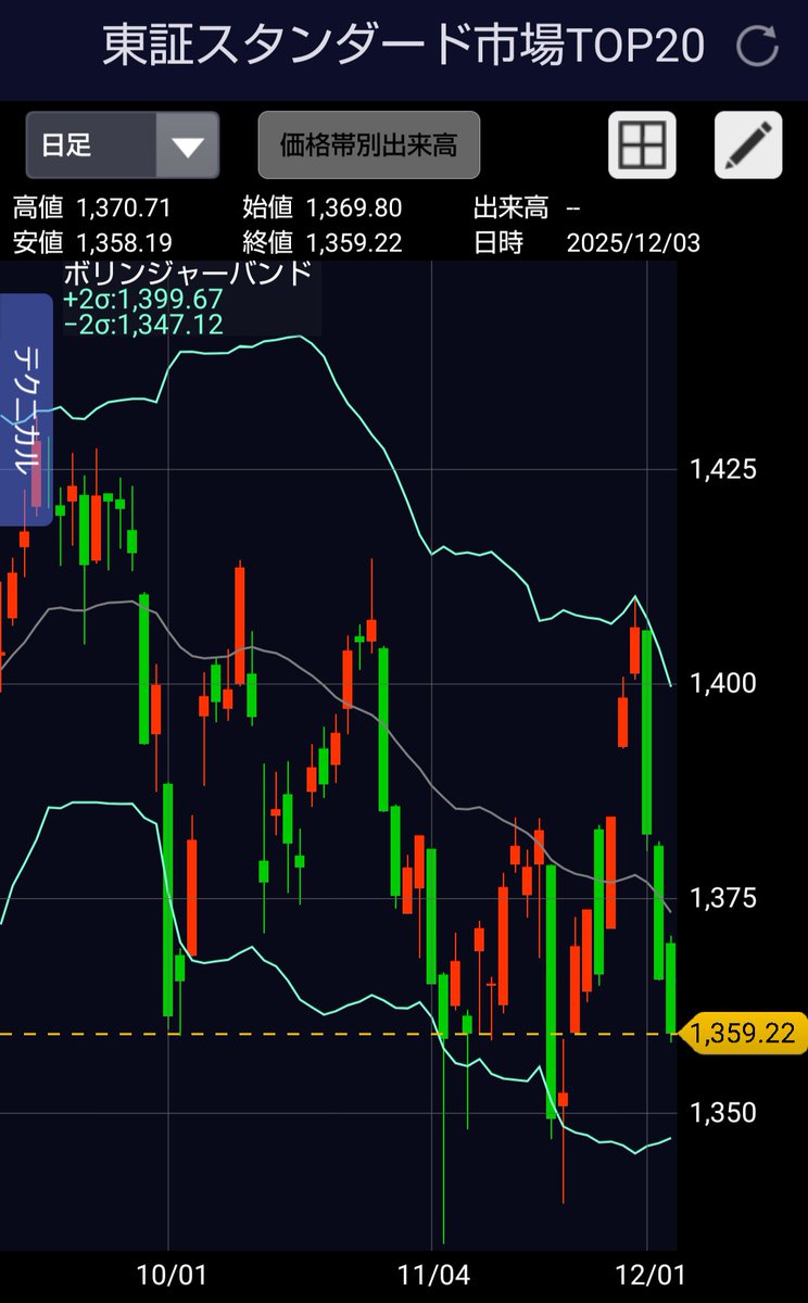 参考指数(東証スタンダード市場TOP20)は、3日連続で暴落しているけど、私の保有銘柄は悪くないです。
　掉尾の一振で、もう一段上に上がってくれるのでしょうか？　どちらにせよ、そろそろ売り時が近いと感じています。

　頑張ろう　ニッポン。
