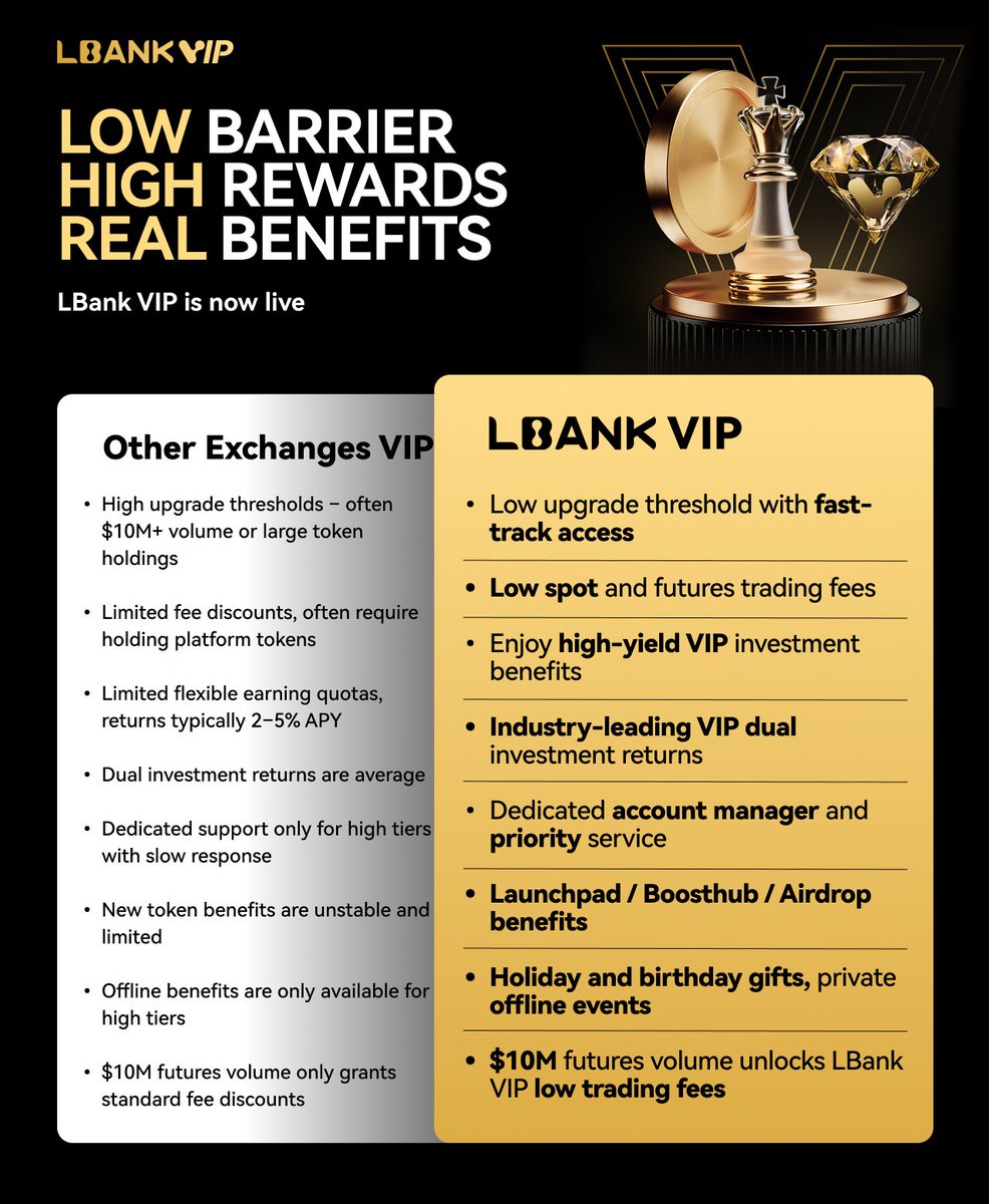 LBankIndonesia's tweet image. 🔥 Batas masuk rendah, imbalan tinggi, manfaat nyata

Sistem VIP baru LBank dirancang untuk memberikan nilai lebih kepada trader dengan akses lebih cepat, biaya lebih rendah, dan keistimewaan premium yang tak tertandingi oleh platform lain.

lbank.com/vip/home?utm_s…

#LBankVIP