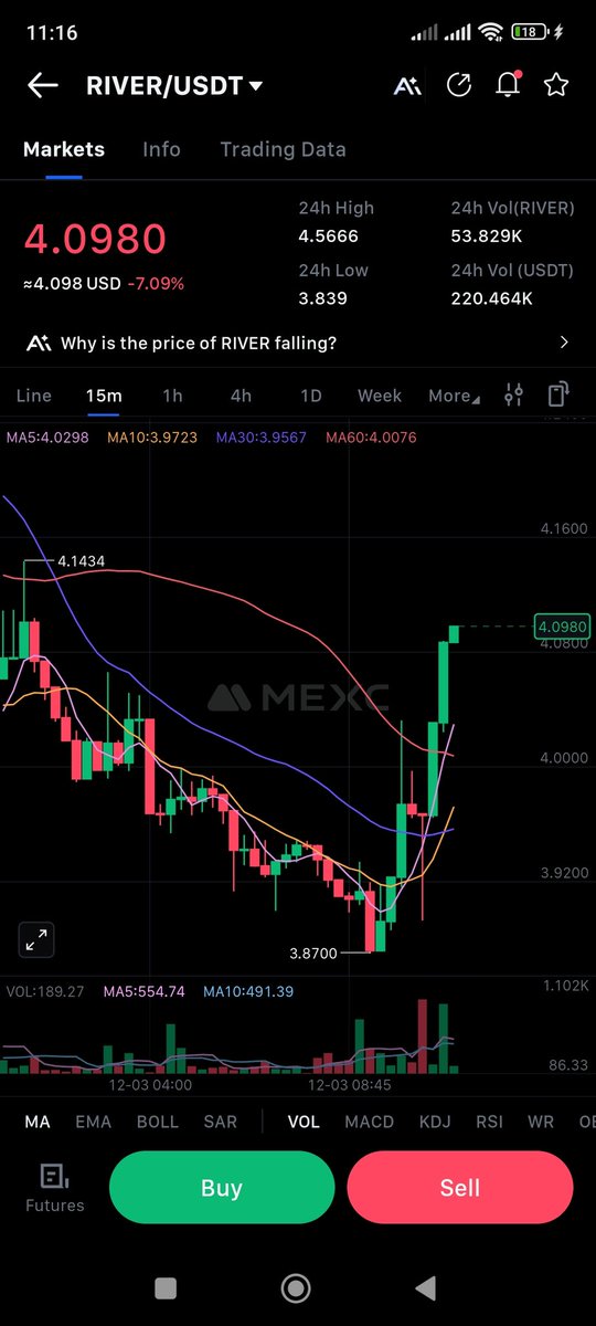 River 가격 흐름에 대한 개인적인 관찰
<a href="/River4fun/">River4FUN 🐝</a> <a href="/RiverdotInc/">River</a>

✨ 최근 River의 가격 움직임을 지켜보면서 여러모로 의미 있는 신호들을 느끼고 있습니다. 가격이 다시 상승세로 돌아선 흐름은 프로젝트의 존재감이 강화되고, 시장에서의 관심이 점차 높아지고 있다는 점을 보여주는 것처럼