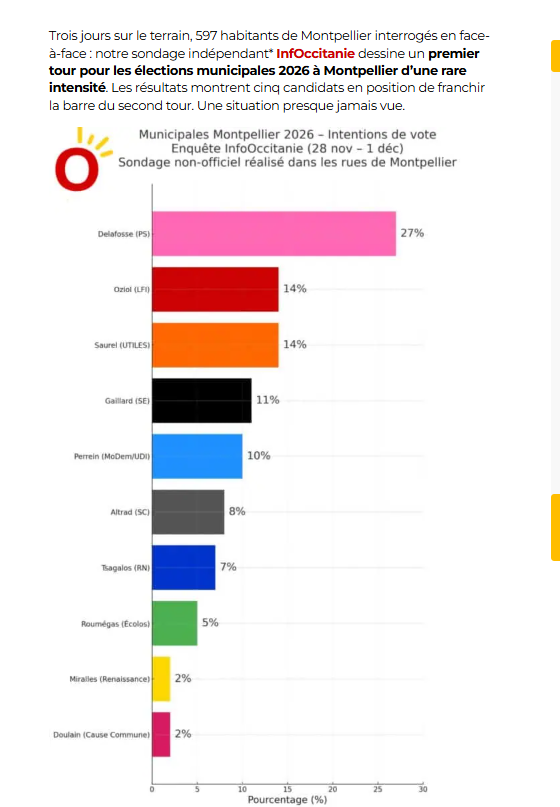 🔴Nouveau sondage municipales Montpellier
🧐Bizarre : dès que ce n'est plus IFLOP, le résultat pour le maire PS sortant semble beaucoup, beaucoup moins impressionnant. 
😼A prendre avec des pincettes évidemment : en fonction des rues qui ont été "sondées", les choses peuvent