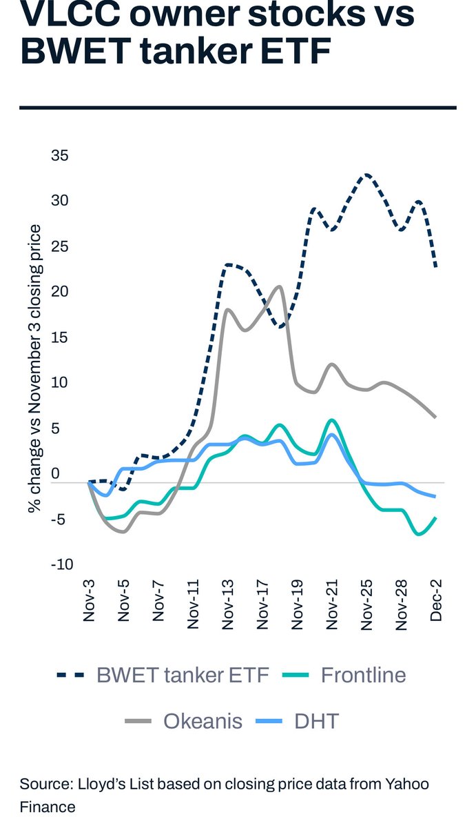 $BWET is up 24% over the past month, as VLCC rates have remained historically strong.lloydslist.com/LL1155733/Ship…