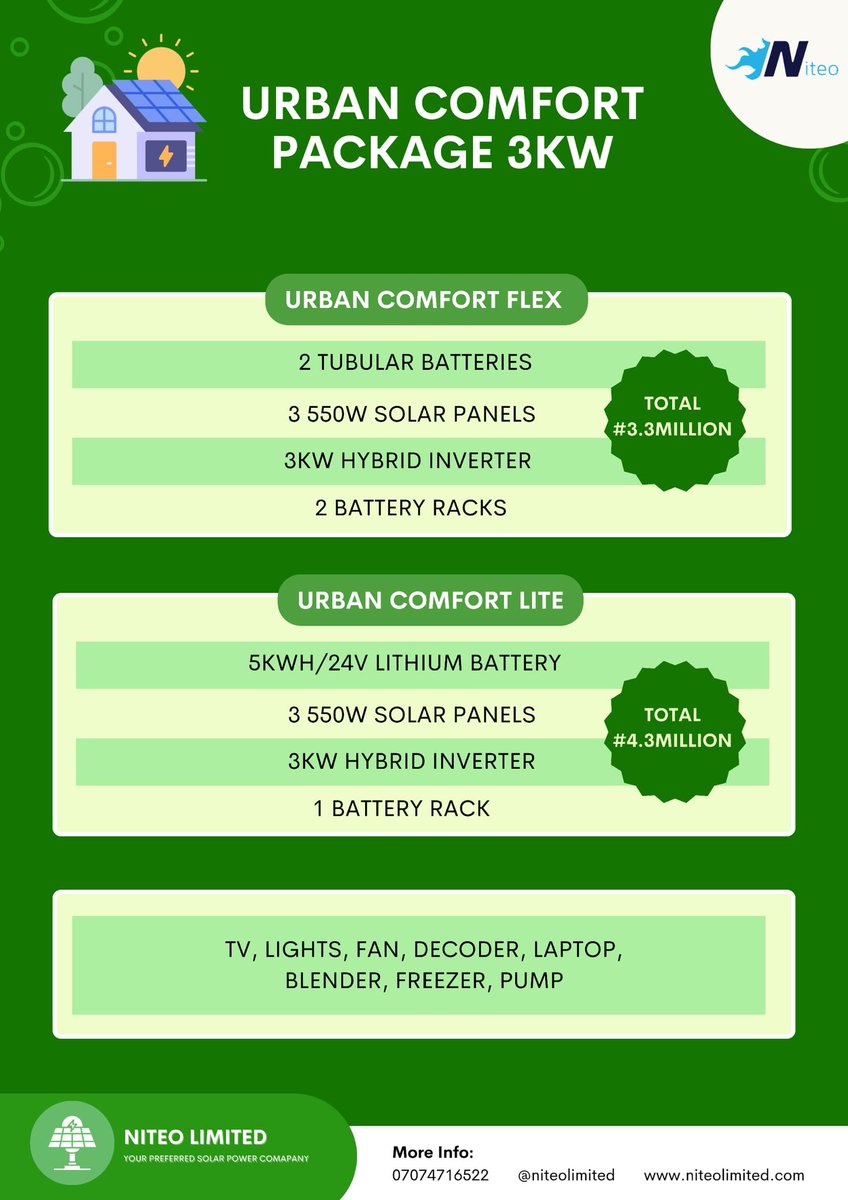 Whether you're powering a home, a shop, or an entire business, we have the PERFECT solar package for you.
From basic kit to full SME/enterprise systems, our installations are built for durability, efficiency, and true 24/7 power.
No more fuel. No more noise.
#solar #solarenergy