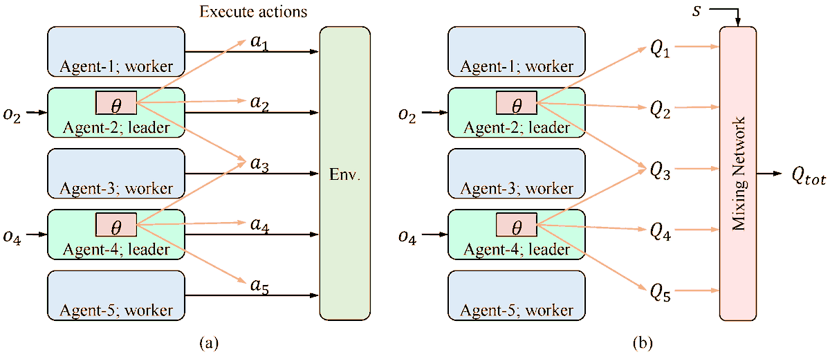 InformationMDPI's tweet image. Read #Paper &quot;Locally Centralized Execution for Less Redundant Computation in Multi-Agent Cooperation&quot; by Yidong Bai and Toshiharu Sugawara.

See more details at:
doi.org/10.3390/info15…
#MultiAgent #DeepReinforcementLearning #AI #Cooperation
@ComSciMath_Mdpi