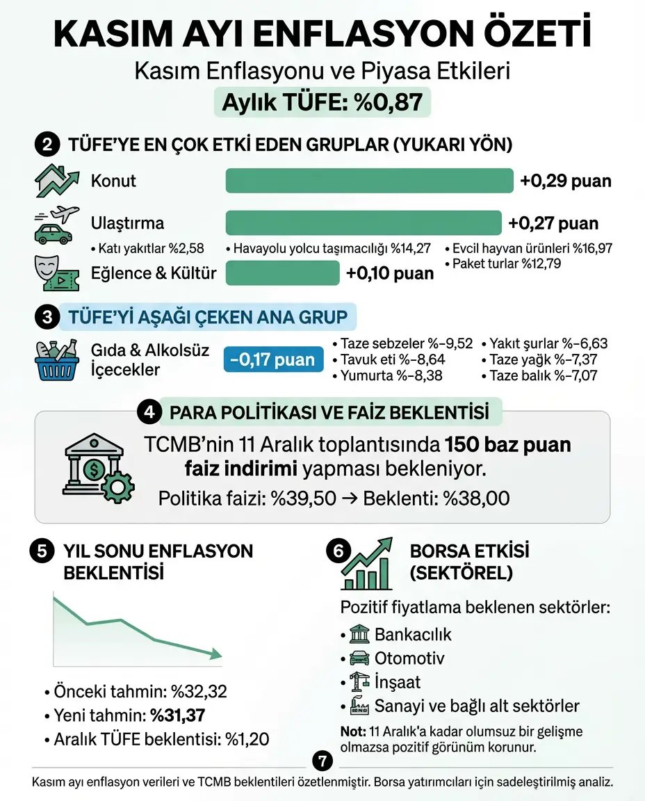 borsa_medyax's tweet image. Kasım Ayı enflasyon özeti, faiz indirim beklentisi ve hareketlenmesi muhtemele sektörler: