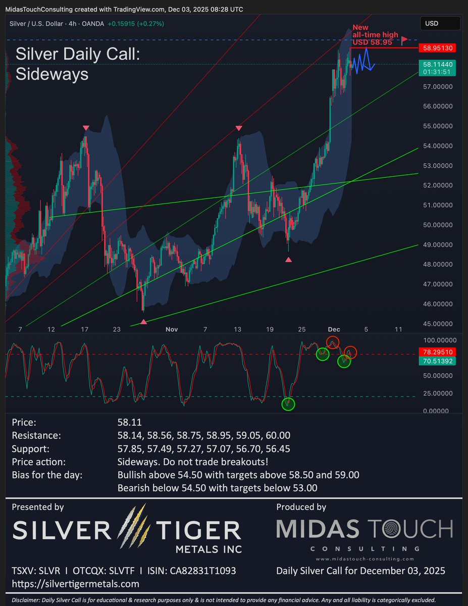 FlorianGrummes's tweet photo. Silver Daily Call for December 3rd, 2025 #silver #silvermining #silvertiger #mexico #preciousmetals #bullmarket #cupandhandle #breakout #SilverIsLeading #63next $SLVR $SLVTF $SLV $PSLV $SIL $SILJ 🇲🇽 @SilverTigerMtls @SilverInstitute @albertherne @goldvaultnews @SilverBullionPL @jessebday @sprott @Silverbark3 @PopescuCo @nominallyrich @StoicSilverBear @tatoday @soundmoney00 @mypreciousilver @axinocapital @Investinmining @MilesFranklinCo @marketplunger1 @TheBubbleBubble @mining @MiningOnline @MiningMagazine @JrMiningNetwork @TrevAHall @inversormodest1 @ArcadiaEconomic @In_Proved @oriental_ghost @JpCortez27 @soarfinancial @silverr0cket @Silverpower13 @TheApeOfGoldST @forexstophunter @wallstreetsilv @SilverDegenClub @MakeGoldGreat @goldchartbook @DtDS_WSS @SemperVigilant1 @DeltaHarbour @ChuckECheese_1 @GoldPreis_de @TheSqeakyMouse @SmallCapCanada @NeilRingdahl @GoldSilverHQ @Silver__Santa @chrismartenson @RockBtmEntries