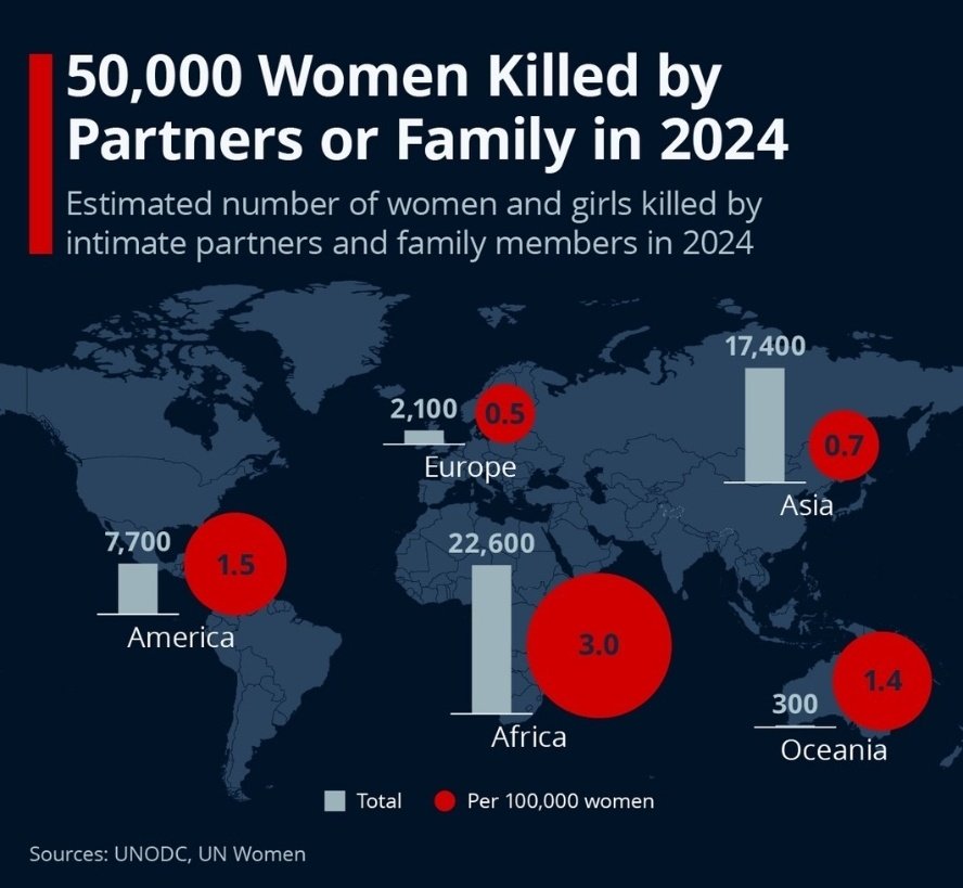 OnjaliRauf's tweet image. The majority of those 50,000 murderers will have been MALE.

Selecting victims because they were FEMALE.

(Guess who gets rape/death threats for stating these facts?)

THIS is why we will NEVER stop "banging on" about our rights to single sex spaces &amp;amp; services.

#16DaysOfActivism