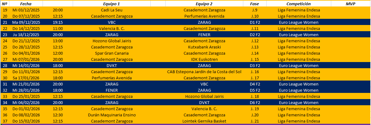 Here you are the results till now at a glance. 
Last season, the toughest part was in January; this year it's coming up in December. 
We start just today in La Seo de Urgel. 
Come on <a href="/casademontBZ/">Casademont Zaragoza</a>: