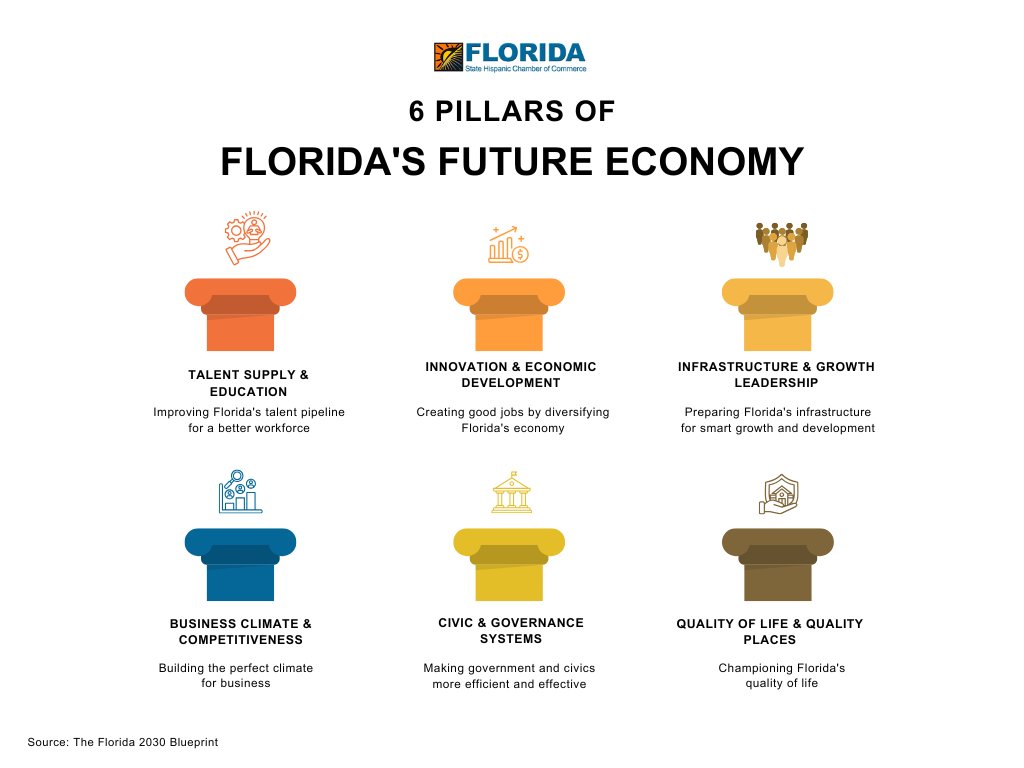 FSHCC's tweet image. Florida’s economic future is now.

The Florida 2030 Blueprint lays out 39 goals to position Florida as a top 10 global economy—built on talent, innovation, smart infrastructure, strong business climate, good governance, and quality of life.

Learn more: loom.ly/uSf6MaQ