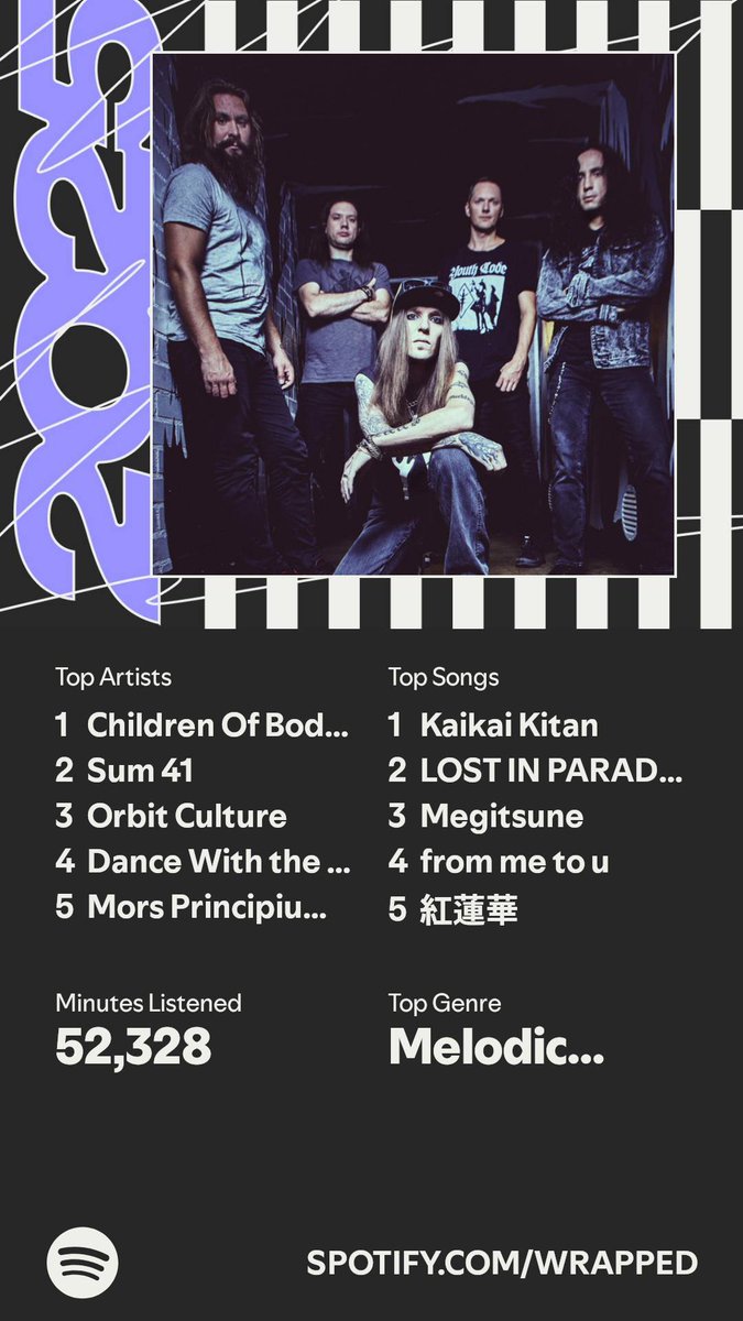 MetalManGG's tweet image. My #SpotifyWrapped is very similar year after year. However, this year, a bunch of JRock snuck in there 👀
Also, being in the top 0.09% of global @cobhc listeners is kinda wild!