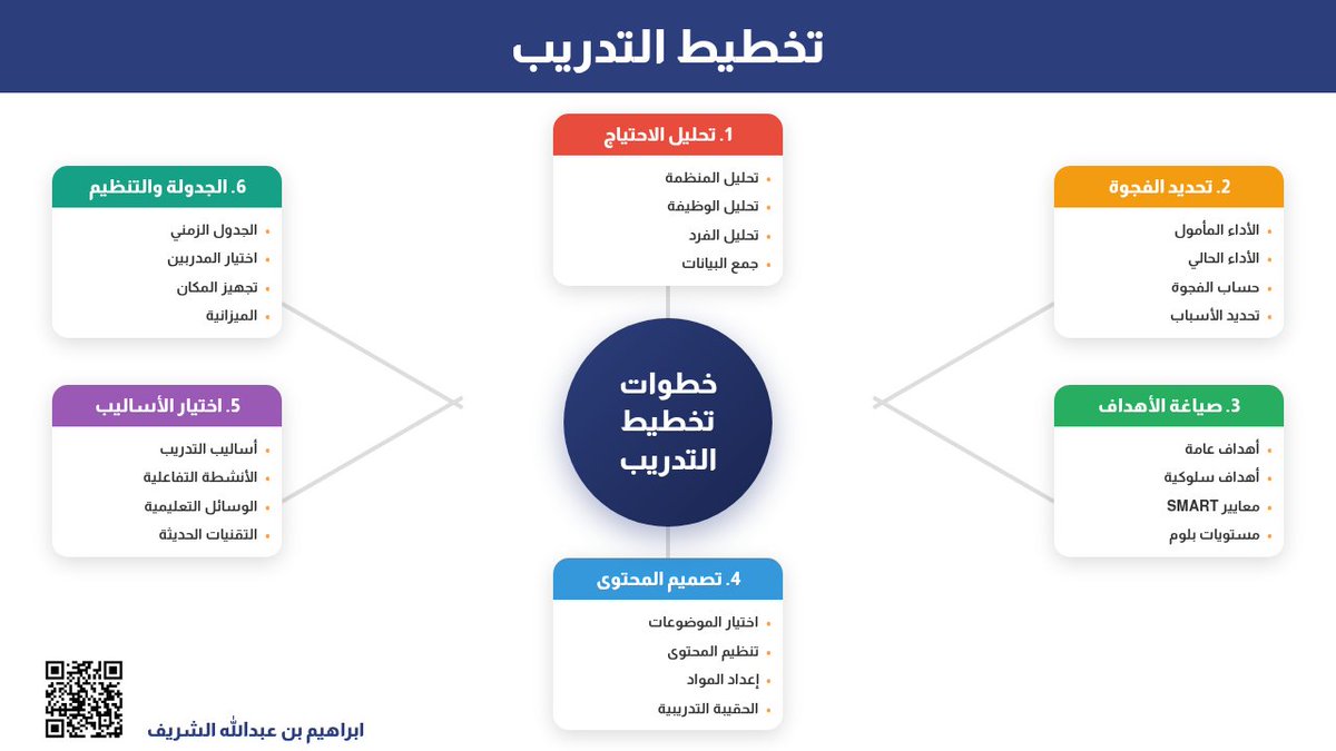 ○ تخطيط التدريب ليس ورقة عمل… بل عقلية تبدأ من الاحتياج وتنتهي بالأثر.

○ خارطة اليوم توضّح خطوات تخطيط التدريب من تحليل الاحتياج إلى تصميم المحتوى واختيار الأساليب والجدولة والتنظيم.

○ كل سؤال في #الرخصة_المهنية_للمدربين سيلامس إحدى هذه الخطوات…

○ لذا...
"ابدأ من الفجوة،