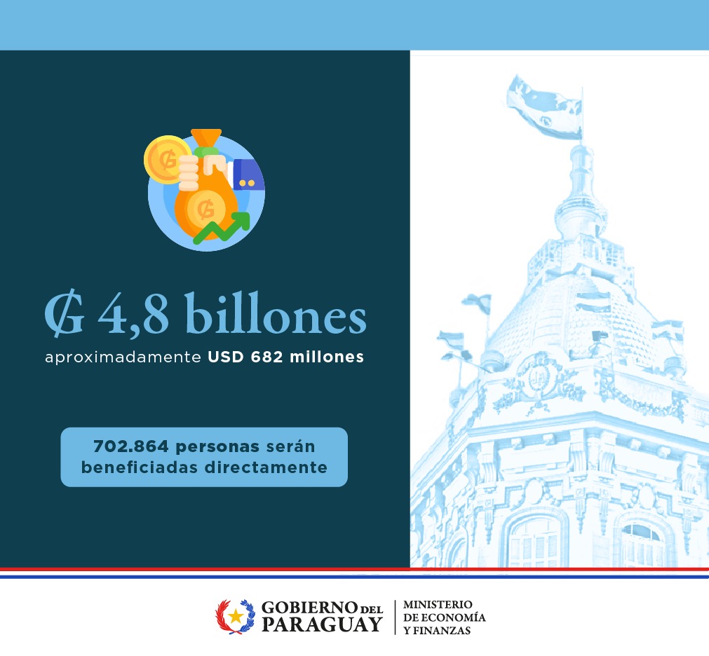 💰 El Gobierno 🇵🇾, a través del #MEF, inyectará ₲ 4,8 billones (USD 682 millones) a la economía con el pago de salarios, aguinaldos, haberes, gratificaciones y programas sociales de diciembre.

👥 Un total de 702.864 personas serán beneficiadas.

📅 Los pagos iniciarán el