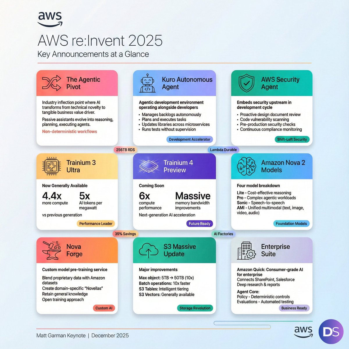imdhirajs's tweet image. AWS just made one thing clear at re:Invent 2025:

➡️ The future of AI isn’t chatbots , it’s autonomous agents.

AI is moving from assistant → operator.

#AWS #reinvent2025 #AIagents #EnterpriseAI