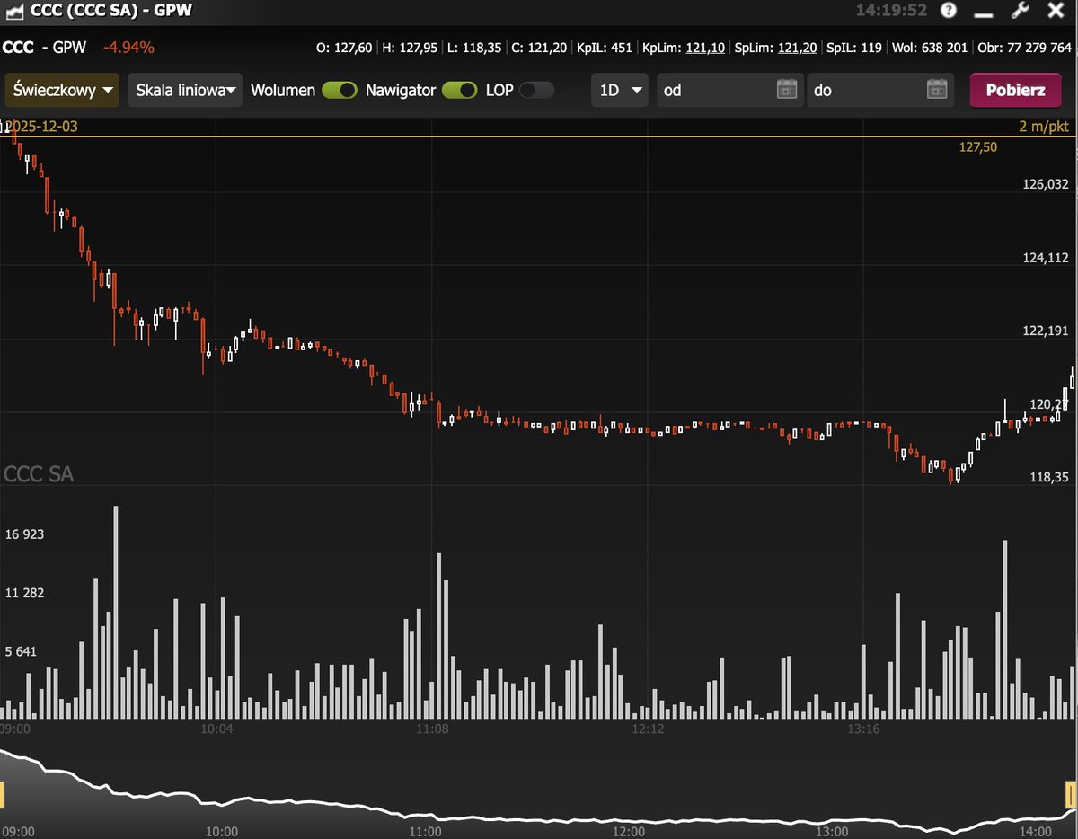 wladziu3's tweet image. #CCC ktoś ucieka dzisiaj z shorta, ciekawe który tym razem👀