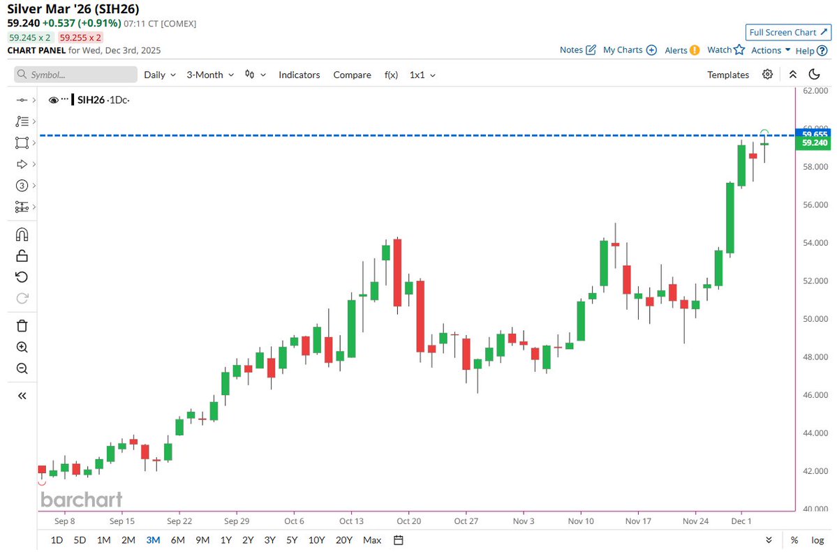 Barchart's tweet image. JUST IN 🚨: Silver jumps to new all-time high 📈📈