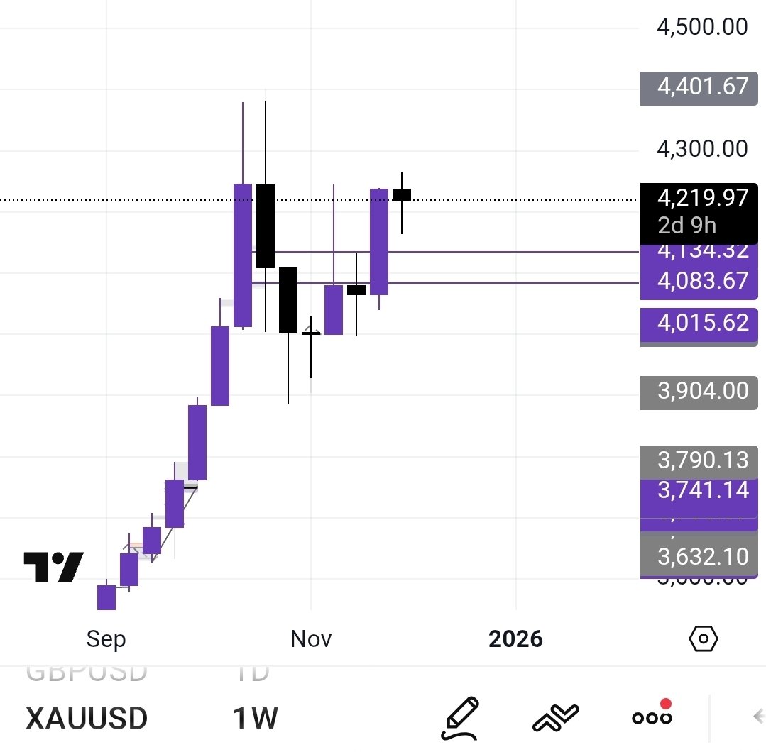 XAU on the Weekly Timeframe
What do you see?

Is it possible we get a new alt?