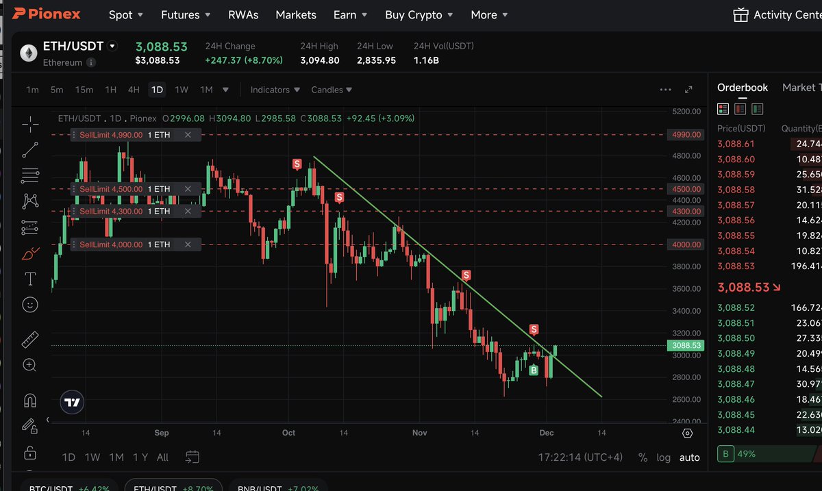 Nach den Ganzen $ETH Verkäufen wäre das ja mal ein Gedicht!