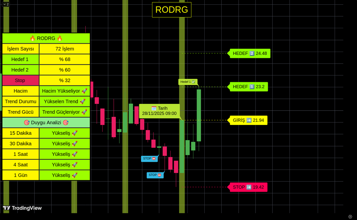algobistt's tweet image. 28.11.2025 tarihinde algoritmamızın belirlediği #RODRG hissesi Hedef 1 Seviyesine ulaşmıştır!
#borsa #bist #xu100 #finans #bist100
