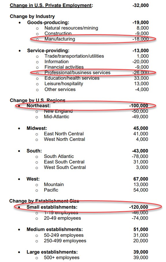 zerohedge's tweet image. ADP highlights