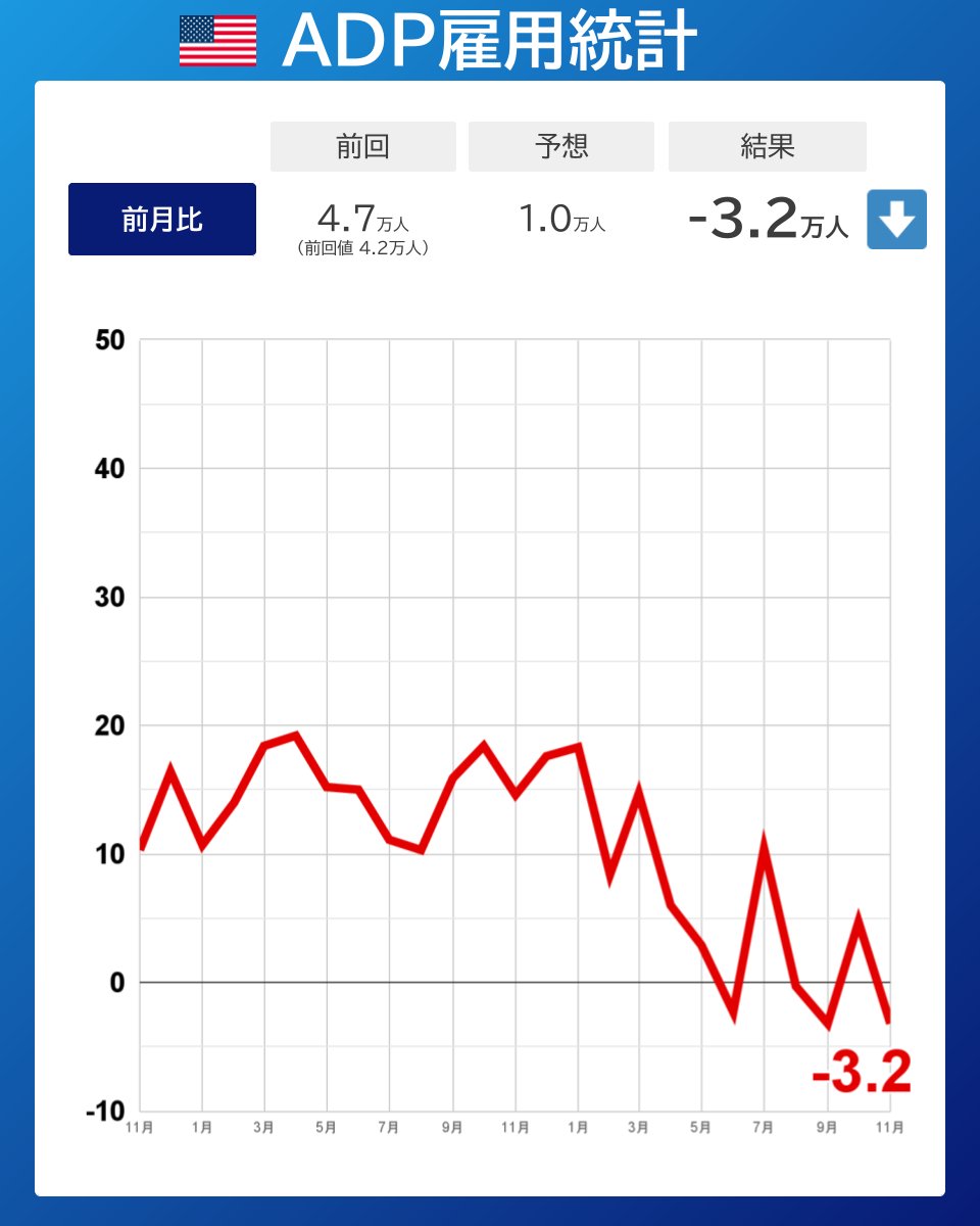 米民間雇用者数、11月は3万2000人減少－2023年以来の大幅減 - Bloomberg https://t.co/NcCysQNV8h  予想：1万人増