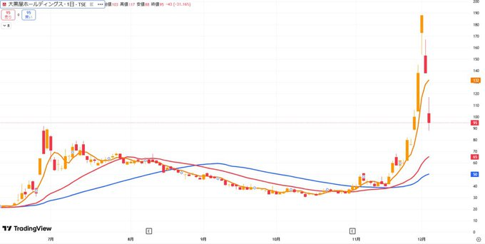 TSimonits's tweet image. 5000株仕込みます

大黒屋ホールディングス（6993）

明日、もう一段下落してきた所で
まずは5000株ほど仕込んでいきます

明確な買いのタイミング知りたい方います？

反応あればポストで
改めてタイミング教えます

#日本株