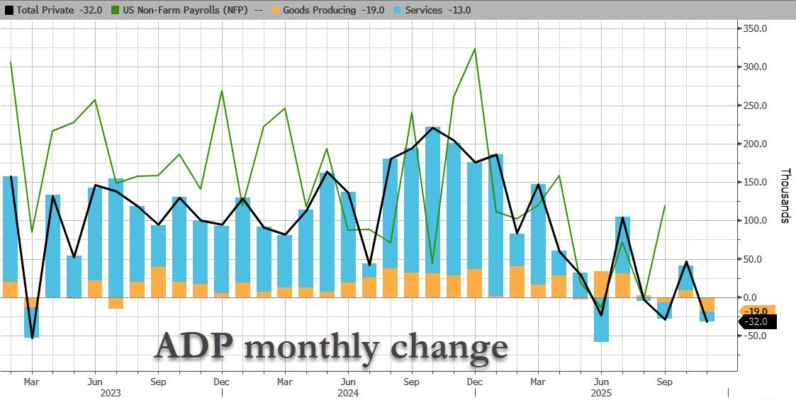 zerohedge's tweet image. ADP highlights