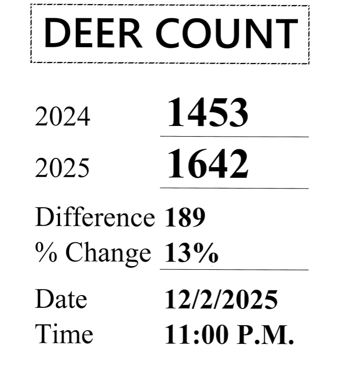 mackinacbridge's tweet image. Final deer count for rifle season at the @MackinacBridge is in — up 13% from 2024! Congratulations to all the hunters!