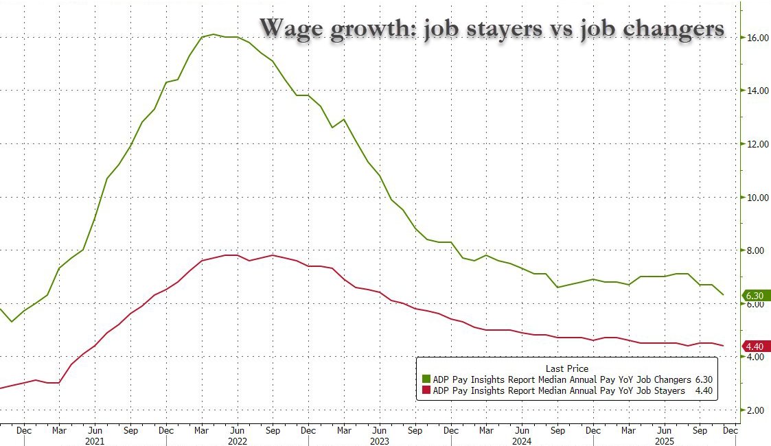 zerohedge's tweet image. ADP highlights