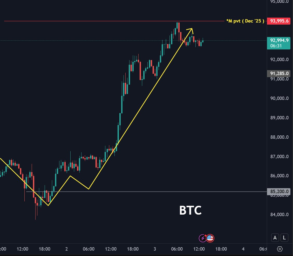 #BTC move of the week complete... over 10% move

Incredible .. now to see whats next 🥂