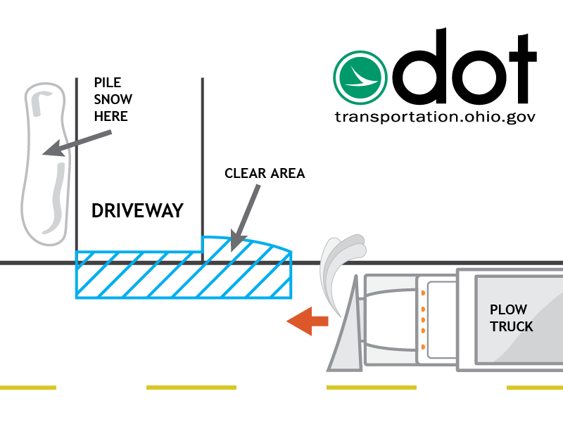 As we experience winter weather this year, keep this snow shoveling diagram in mind!

Learn more on the ODOT website: transportation.ohio.gov/about-us/news/…