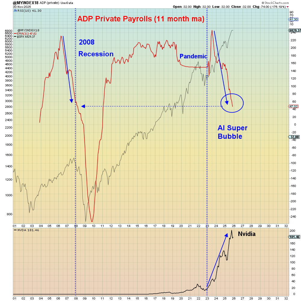 SuburbanDrone's tweet image. Jobs disaster this morning as ADP private payrolls is off by a minus sign, coming in -32k instead of +40k as expected: 
cnbc.com/2025/12/03/adp…
&quot;The U.S. labor market slowdown intensified in November as private companies cut 32,000 workers, with small businesses hit the hardest,…