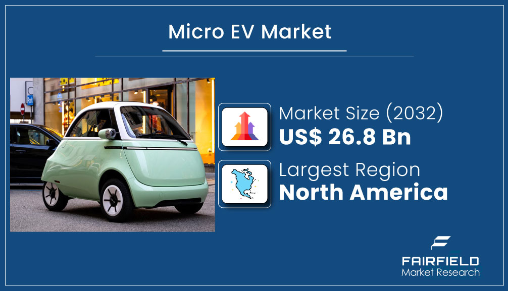FairfieldMarket's tweet image. 🔋𝐌𝐢𝐜𝐫𝐨 𝐄𝐕 𝐌𝐚𝐫𝐤𝐞𝐭 set to grow $12.1B → $26.8B by 2032! 

𝐄𝐱𝐩𝐥𝐨𝐫𝐞 𝐭𝐡𝐞 𝐅𝐮𝐥𝐥 𝐑𝐞𝐩𝐨𝐫𝐭: fairfieldmarketresearch.com/report/micro-e…

Lithium-ion leads, commercial use dominates, Asia Pacific 60% share. Personal EVs fastest-growing.  

#MicroEV #EV