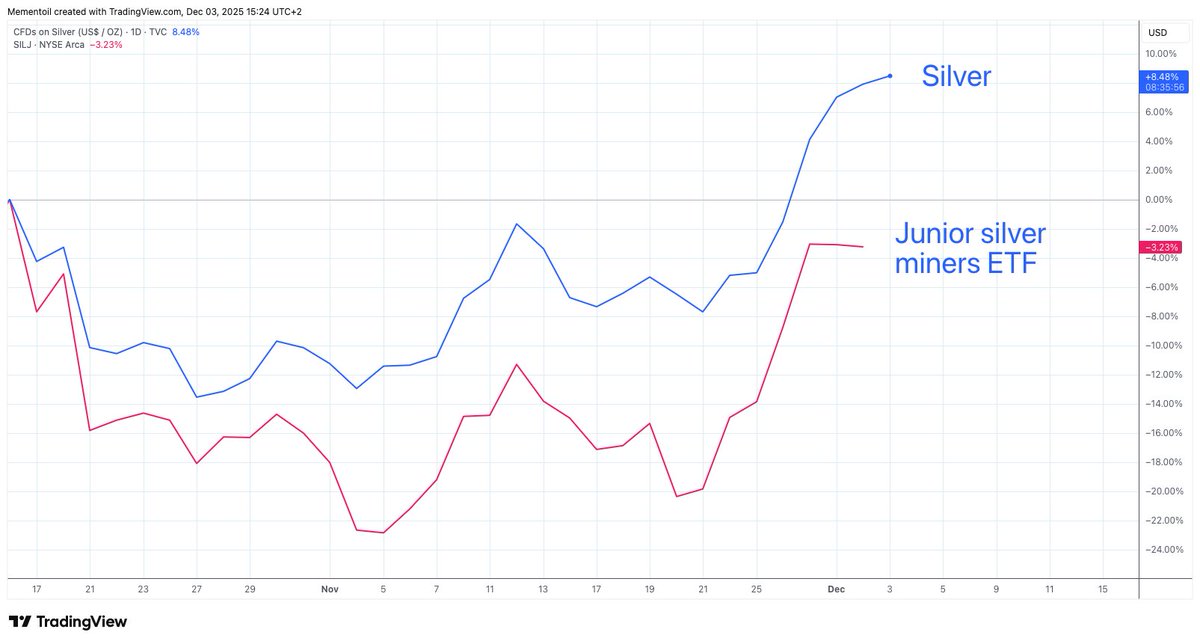 thesilverhermit's tweet image. What is so amazing about the breakout in #Silver in recent days, is that the silver miners themselves are not &quot;believing&quot; it. There is no other way to explain why they are lagging the price of the underlying commodity since the correction started on October 17th.
I believe that…