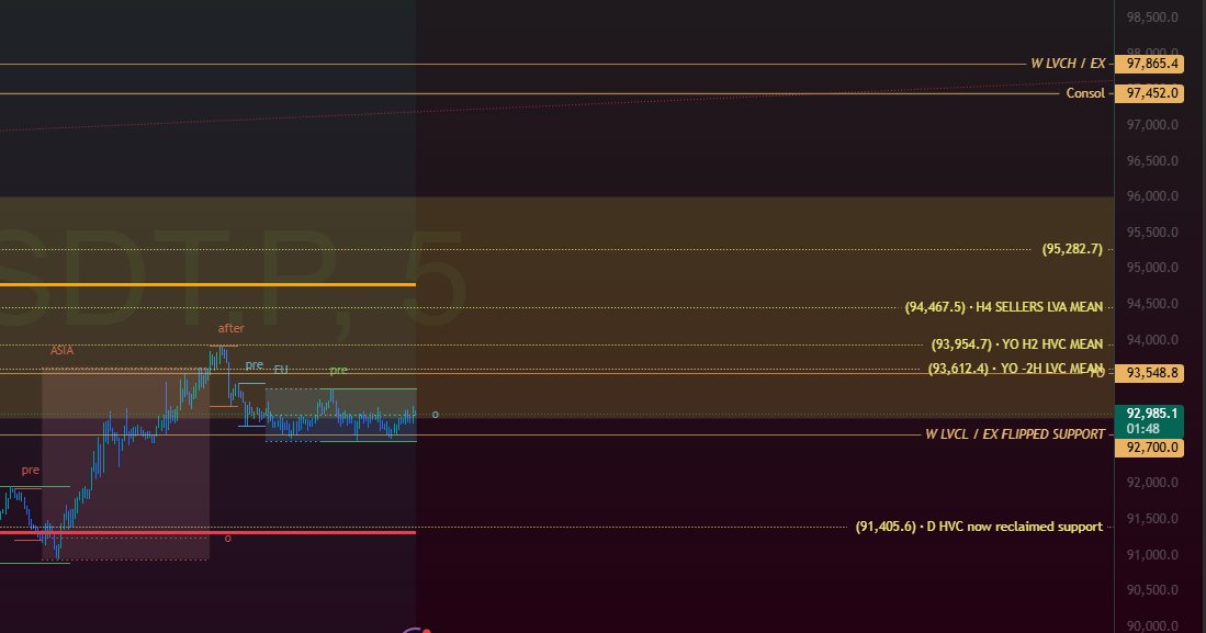 I think longs are still building here but we may test conviction dumping towards 91400 before reversing for 97800
yearly open area is obviously a resistance level everyone is watching and that some may try to short 
authorities will continue the bears population control program,