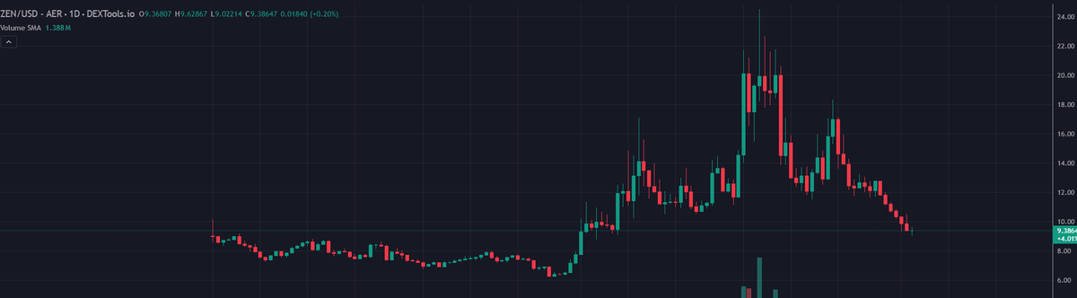 $ZEN looks pretty bottomed up tbh!

I know it's been declining for weeks, but if you missed the launch on <a href="/base/">Base</a> now is your opportunity to buy at these super low levels!

<a href="/horizenglobal/">Horizen</a> i the OG privacy project that hasn't rallied hard yet....