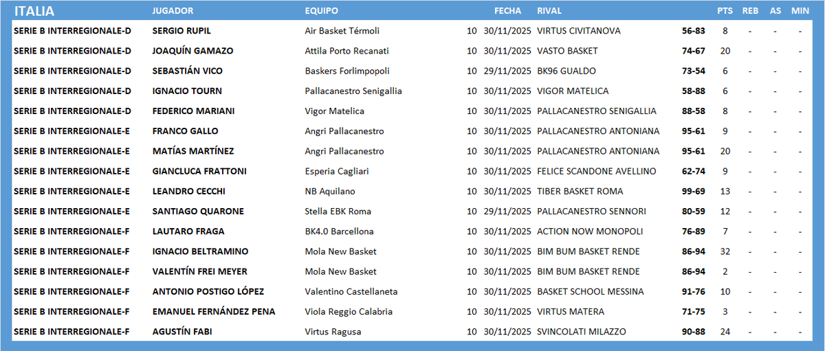 #ArgentinosXelMundo 
ITALIA 🇮🇹 SERIE B INTERREGIONALE (2/2)
<a href="/joaquingamazo7/">joaquin gamazo</a> <a href="/NachoTourn2/">Nacho Tourn</a> <a href="/8Fedemariani/">Fede Mariani</a> <a href="/gianlucafratto1/">Gianluca Frattoni</a> <a href="/leoc_9/">leo cecchi</a> <a href="/lautifraga/">Lautaro Fraga</a> <a href="/manuEF9/">Emanuel Fernandez</a> <a href="/AgustinFabi/">Agustin Fabi</a>