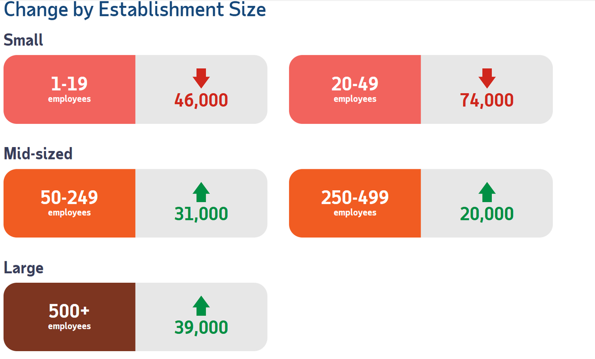 Yikes. ADP employment report shows -32,000 jobs lost in November. 

Most industries were doing layoffs. The only ones still are hiring are hospitality and healthcare. 

But look at employment by firm size. There's a K-shaped economy among firms, too. Larger companies are still