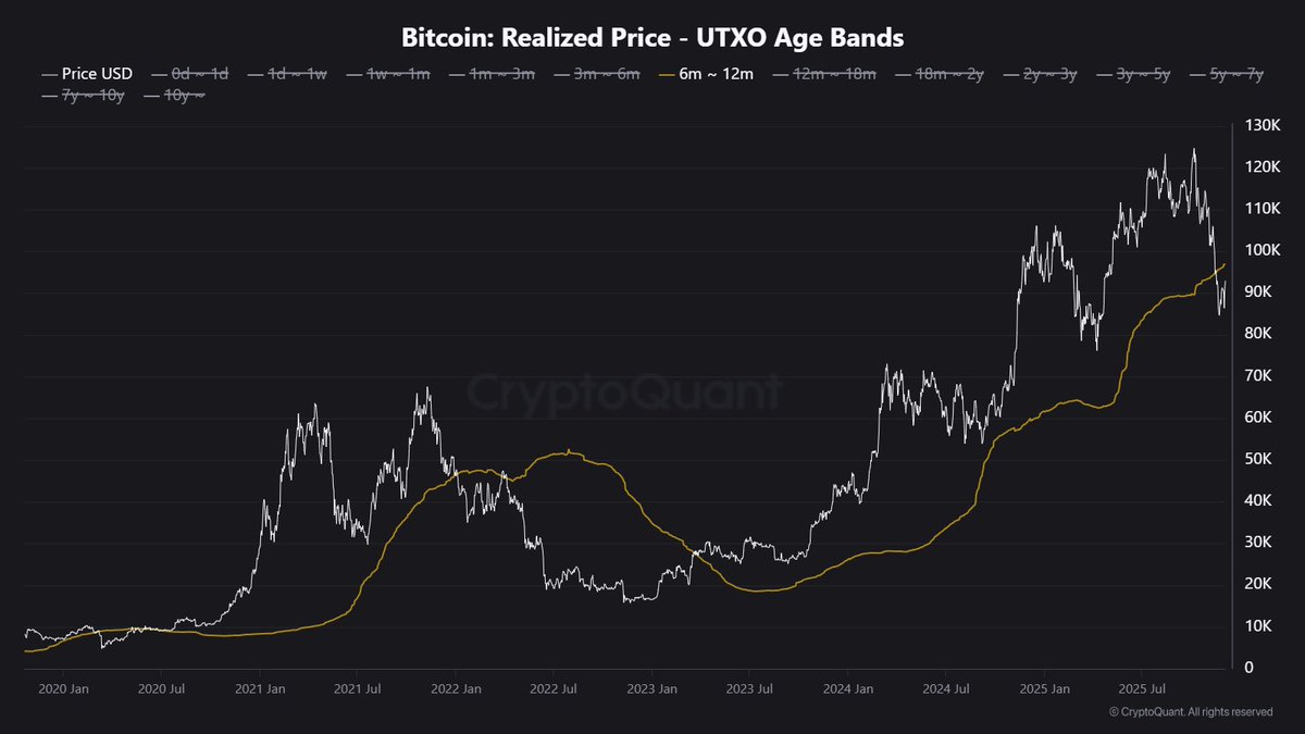 IT_Tech_PL's tweet image. I stay bearish on Bitcoin until one thing changes 📊

The key line now is the 6–12m UTXO Realized Price around $96 920 – the cost basis of mid-term holders.

Below 96 920 → market still in distribution and downside risk stays on the table.
Reclaim 96 920 with strength → bias…