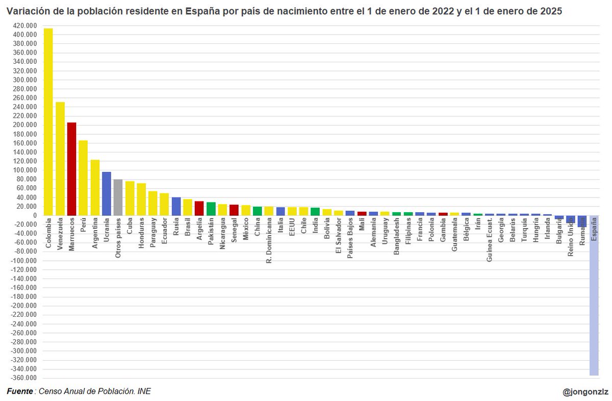 Los españoles estamos siendo sustituidos por moros y sudamericanos.