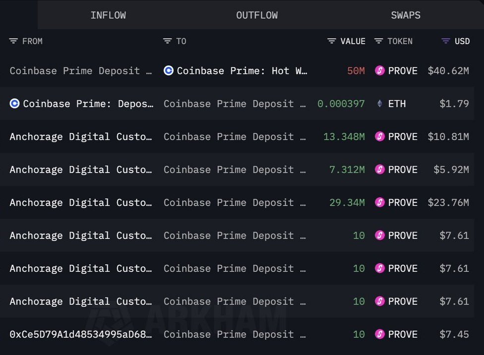 morsyxbt's tweet image. succinct insiders sent 50M airdrop tokens to cex
apriori insiders claimed 70% of their airdrop
rayls insiders claimed 20% of their airdrop
irys insiders claimed 57% of their airdrop

“team is the new community”