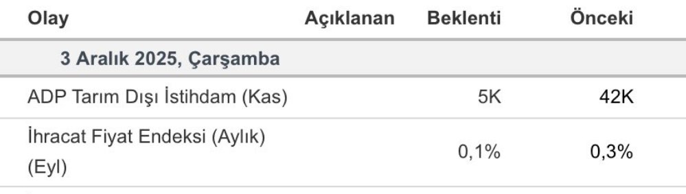 Tarım dışı istihdam 5bin beklenirken -32bin gelmesi faiz 10 aralık fed faiz indirimi ihtimalini %89a çıkarttı. 3 ay önce aralıkta faiz indirimi yapmama ihtimalleri yok demiştim. Peki piyasa için yorumum:
-İstihdam düşüşü abd borsası için negatif yorumlansa da yapay zeka gücünün