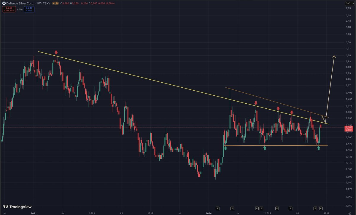 Another candidate for the big breakout is Defiance Silver $DEF #Silver