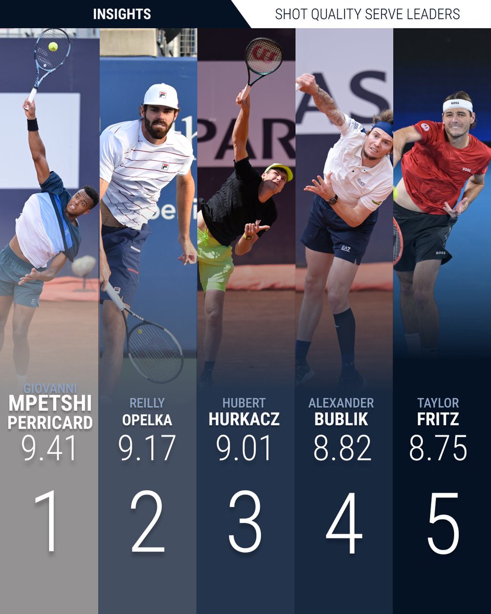 2025 Leaderboards* 🎾📊

Here are the Top 5 players with the best Serve #ShotQuality 👆

Congrats to <a href="/Tumz_kby/">Young - il</a> for guessing all the players 👏and <a href="/alessandro_a_v_/">Alessandro 🎾🏆🏆🏆🏆</a> for correctly guessing the players in the correct order 🔥

Shot Quality is calculated in real time by analysing the