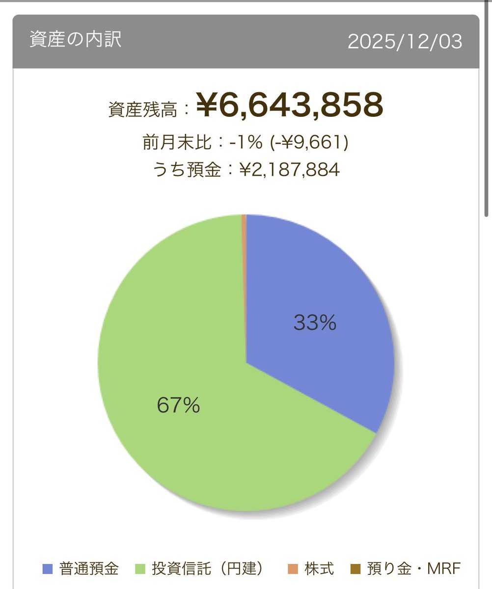 team_chief_'s tweet photo. 23歳高卒5年目一人暮らし
冬ボーナス前で660万突破
年内700万目標

これからも実現可能な水準で、1,000万目指します
#fire #投資 #NISA https://t.co/ODVt6Tby3r