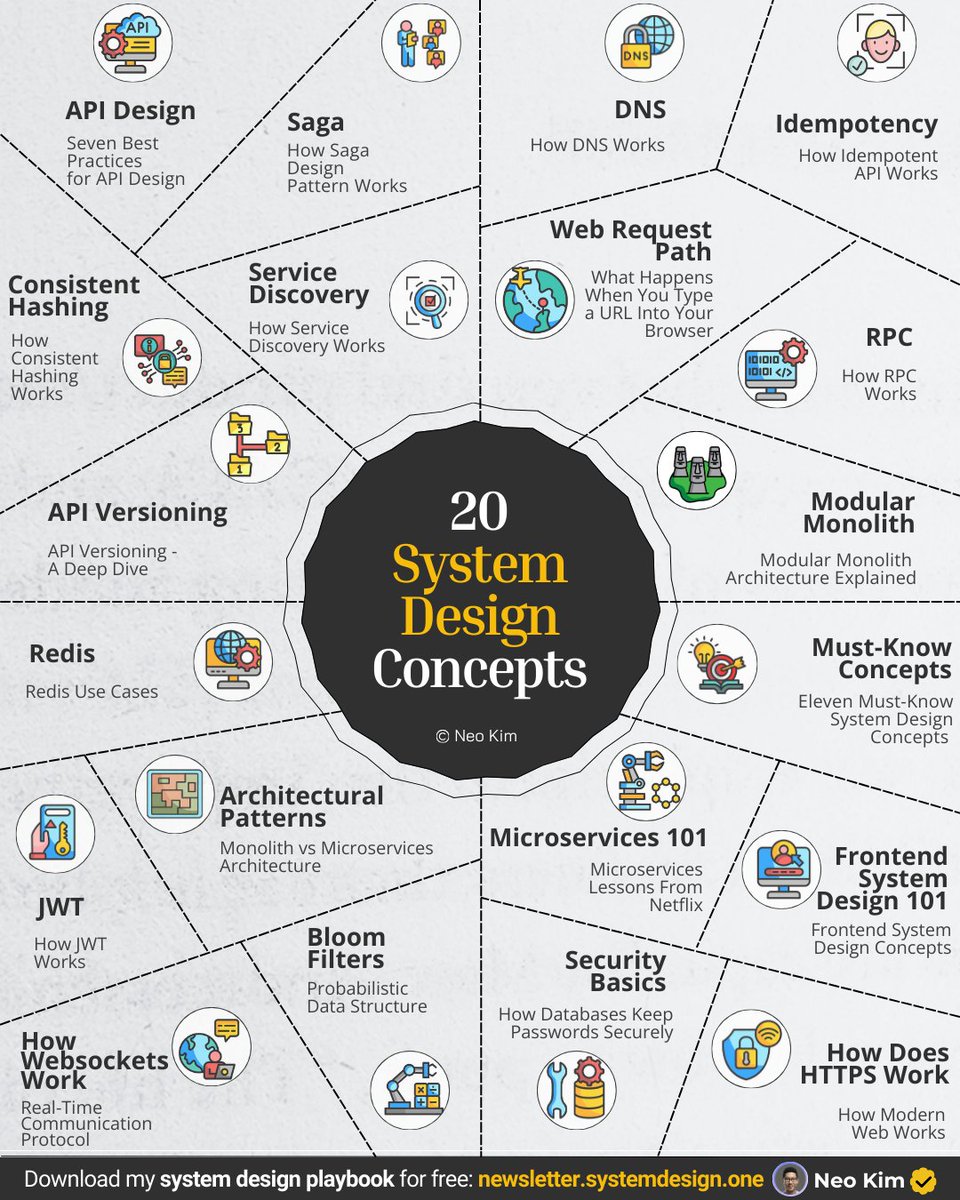 systemdesignone's tweet image. If you want to get started with system design (in 2026), learn these 20 concepts: