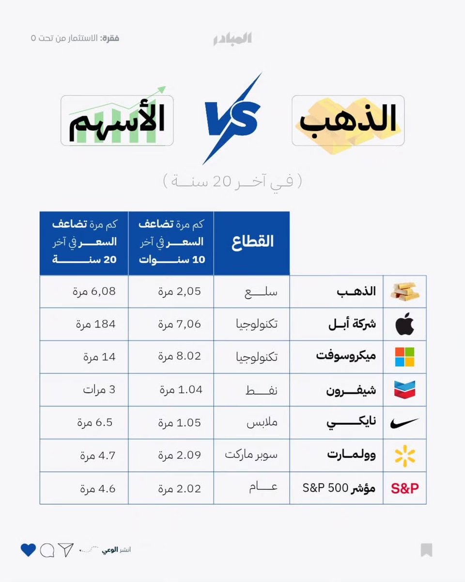 HELM_ksa's tweet photo. هل تفضل الاستثمار في الذهب 💰 ام الأسهم 📊 ؟! 
#ذهب #اسهم #استثمار https://t.co/ZB7WtHs7cz