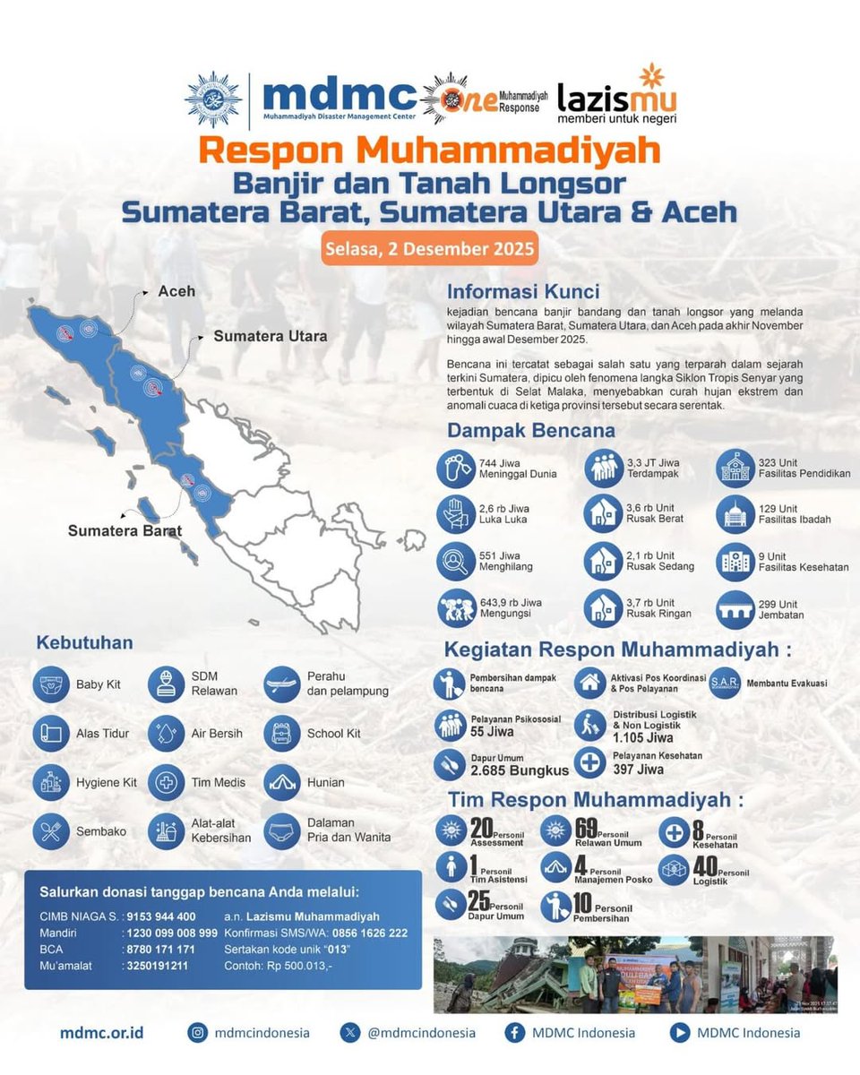 Muhammadiyah's response to disasters extends beyond emergency assistance and encompasses long-term efforts.

The following is Muhammadiyah's response to the floods and landslides in West Sumatra, North Sumatra, and Aceh, released by <a href="/MDMCIndonesia/">Muhammadiyah Disaster Management Center</a> and <a href="/LAZISMU/">Lembaga Zakat Nasional - LAZISMU</a>.