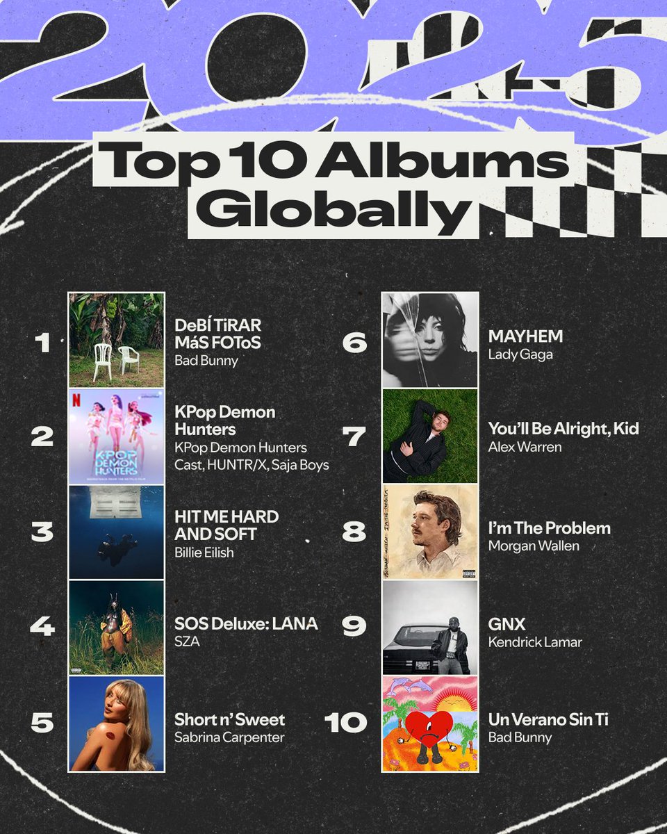 Spotify's most streamed albums of 2025 globally:

1. DeBÍ TiRAR MáS FOToS 
2. KPop Demon Hunters 
3. HIT ME HARD AND SOFT 
4. SOS/LANA 
5. Short n' Sweet 
6. MAYHEM 
7. You'll Be Alright, Kid 
8. I’m The Problem 
9. GNX 
10. Un Verano Sin Ti