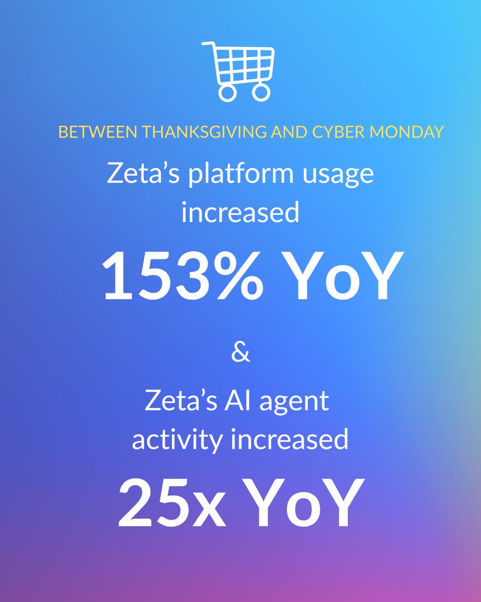 dsteinberg10000's tweet image. This is a HUGE milestone for @ZetaGlobal coming out of the biggest shopping weekend of the year.
 
Our platform delivered record-breaking performance:
  • 153% YoY surge in usage
  • 25x growth in AI Agent activity
  • 100% uptime
  • 87% time savings for enterprises using AI…