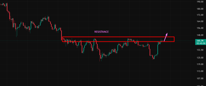 Big resistance on $SOL and it tried 4 or 5 times with no clean breakout.  

Once it pops there is basically nothing stopping it until 160 or 170.  

$SUI $BOB $BABY $LINK $BTC $AIC $PHNIX $XRP $SOL $ZEC $PI $ADA $DOGE $KAS $SHIB $PEPE $HBAR $PENGU